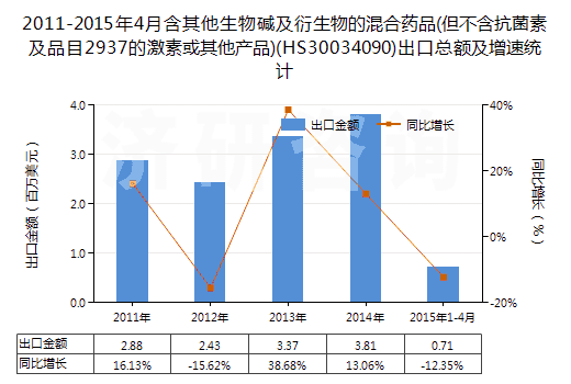2011-2015年4月含其他生物堿及衍生物的混合藥品(但不含抗菌素及品目2937的激素或其他產(chǎn)品)(HS30034090)出口總額及增速統(tǒng)計